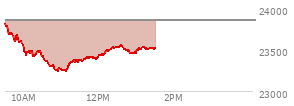 At 11:55 AM EST, the Nasdaq last traded at 23402.284,  down 455.163 points or -1.91%, which is 426.93 points below the open, 169.51 points above the low of the day, and 436.43 points below the high of the day