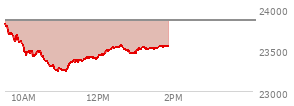 At 12:16 PM EST, the Nasdaq last traded at 23495.978,  down 361.469 points or -1.52%, which is 333.23 points below the open, 263.2 points above the low of the day, and 342.74 points below the high of the day