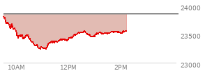 At 12:39 PM EST, the Nasdaq last traded at 23542.104,  down 315.343 points or -1.32%, which is 287.11 points below the open, 309.33 points above the low of the day, and 296.61 points below the high of the day