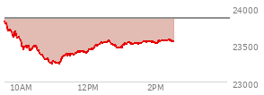 At 12:54 PM EST, the Nasdaq last traded at 23456.116,  down 401.331 points or -1.68%, which is 373.09 points below the open, 223.34 points above the low of the day, and 382.6 points below the high of the day