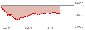 At 01:18 PM EST, the Nasdaq last traded at 23519.583,  down 337.864 points or -1.42%, which is 309.63 points below the open, 286.81 points above the low of the day, and 319.13 points below the high of the day