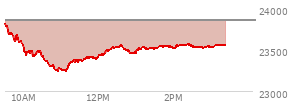 At 01:44 PM EST, the Nasdaq last traded at 23547.321,  down 310.126 points or -1.30%, which is 281.89 points below the open, 314.54 points above the low of the day, and 291.4 points below the high of the day