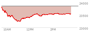 At 01:50 PM EST, the Nasdaq last traded at 23550.067,  down 307.38 points or -1.29%, which is 279.14 points below the open, 317.29 points above the low of the day, and 288.65 points below the high of the day