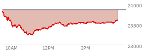 At 02:15 PM EST, the Nasdaq last traded at 23551.392,  down 306.055 points or -1.28%, which is 277.82 points below the open, 318.62 points above the low of the day, and 287.32 points below the high of the day