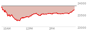 At 03:54 PM EST, the Nasdaq last traded at 23648.338,  down 209.109 points or -0.88%, which is 180.87 points below the open, 415.56 points above the low of the day, and 190.38 points below the high of the day