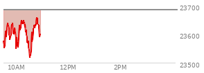 At 04:00 PM EST, the Nasdaq last traded at 23685.12,  down 172.327 points or -0.72%, which is 144.09 points below the open, 452.34 points above the low of the day, and 153.6 points below the high of the day