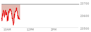 At 09:38 AM EST, the Nasdaq last traded at 23590.735,  down 94.385 points or -0.40%, which is 11.78 points above the open, 43.14 points above the low of the day, and 32.72 points below the high of the day