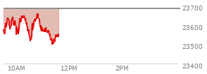 At 09:56 AM EST, the Nasdaq last traded at 23606.892,  down 78.228 points or -0.33%, which is 27.94 points above the open, 59.3 points above the low of the day, and 40.76 points below the high of the day