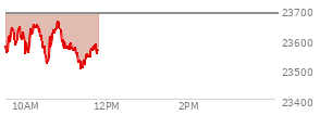 At 10:10 AM EST, the Nasdaq last traded at 23618.47,  down 66.65 points or -0.28%, which is 39.51 points above the open, 70.88 points above the low of the day, and 29.18 points below the high of the day