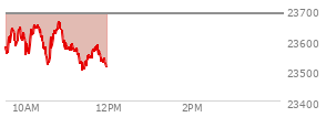 At 10:26 AM EST, the Nasdaq last traded at 23573.448,  down 111.672 points or -0.47%, which is 5.51 points below the open, 25.85 points above the low of the day, and 82.67 points below the high of the day