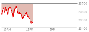 At 10:42 AM EST, the Nasdaq last traded at 23632.828,  down 52.292 points or -0.22%, which is 53.87 points above the open, 119.59 points above the low of the day, and 23.29 points below the high of the day