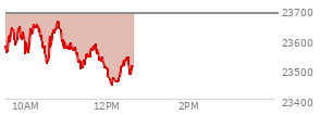 At 11:02 AM EST, the Nasdaq last traded at 23577.097,  down 108.023 points or -0.46%, which is 1.86 points below the open, 63.86 points above the low of the day, and 85.15 points below the high of the day