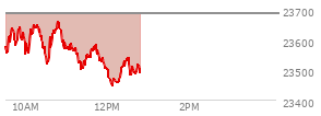 At 11:20 AM EST, the Nasdaq last traded at 23523.561,  down 161.559 points or -0.68%, which is 55.4 points below the open, 10.33 points above the low of the day, and 138.69 points below the high of the day