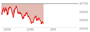 At 11:41 AM EST, the Nasdaq last traded at 23575.929,  down 109.191 points or -0.46%, which is 3.03 points below the open, 74.87 points above the low of the day, and 86.32 points below the high of the day