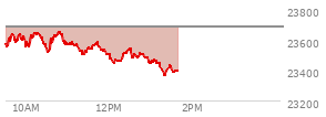 At 12:11 PM EST, the Nasdaq last traded at 23472.525,  down 212.595 points or -0.90%, which is 106.43 points below the open, 29.36 points above the low of the day, and 189.72 points below the high of the day
