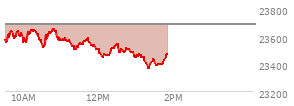 At 12:22 PM EST, the Nasdaq last traded at 23495.76,  down 189.36 points or -0.80%, which is 83.2 points below the open, 52.59 points above the low of the day, and 166.49 points below the high of the day