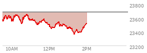At 12:43 PM EST, the Nasdaq last traded at 23485.104,  down 200.016 points or -0.84%, which is 93.85 points below the open, 41.94 points above the low of the day, and 177.14 points below the high of the day
