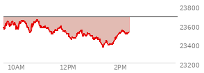 At 12:55 PM EST, the Nasdaq last traded at 23481.315,  down 203.805 points or -0.86%, which is 97.64 points below the open, 38.15 points above the low of the day, and 180.93 points below the high of the day