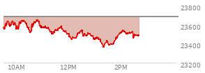 At 01:16 PM EST, the Nasdaq last traded at 23421.534,  down 263.586 points or -1.11%, which is  day's low, 157.42 points below the open, and 240.71 points below the high of the day