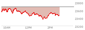 At 01:29 PM EST, the Nasdaq last traded at 23437.98,  down 247.14 points or -1.04%, which is 140.98 points below the open, 86.22 points above the low of the day, and 224.27 points below the high of the day