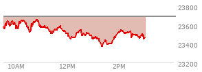 At 01:43 PM EST, the Nasdaq last traded at 23399.436,  down 285.684 points or -1.21%, which is 179.52 points below the open, 47.67 points above the low of the day, and 262.81 points below the high of the day