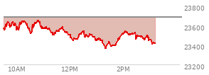 At 01:58 PM EST, the Nasdaq last traded at 23502.535,  down 182.585 points or -0.77%, which is 76.42 points below the open, 150.77 points above the low of the day, and 159.71 points below the high of the day
