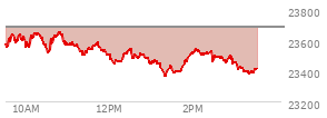 At 02:11 PM EST, the Nasdaq last traded at 23527.565,  down 157.555 points or -0.67%, which is 51.39 points below the open, 175.8 points above the low of the day, and 134.68 points below the high of the day