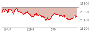 At 03:42 PM EST, the Nasdaq last traded at 23429.681,  down 255.439 points or -1.08%, which is 149.28 points below the open, 77.92 points above the low of the day, and 232.57 points below the high of the day