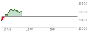 At 09:34 AM EST, the Nasdaq last traded at 23384.814,  down 77.002 points or -0.33%, which is 15.33 points above the open, 21.5 points above the low of the day, and 34.98 points below the high of the day