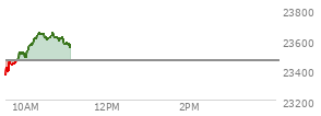 At 09:38 AM EST, the Nasdaq last traded at 23449.006,  down 12.81 points or -0.06%, which is 79.53 points above the open, 85.69 points above the low of the day, and 10.99 points below the high of the day