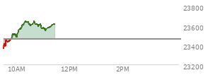 At 09:56 AM EST, the Nasdaq last traded at 23516.04,  up 54.224 points or 0.23%, which is 146.56 points above the open, 152.72 points above the low of the day, and 5.83 points below the high of the day