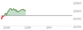 At 10:08 AM EST, the Nasdaq last traded at 23565.559,  up 103.743 points or 0.44%, which is 196.08 points above the open, 202.24 points above the low of the day, and 6.11 points below the high of the day
