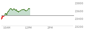 At 10:36 AM EST, the Nasdaq last traded at 23611.393,  up 149.577 points or 0.64%, which is 241.91 points above the open, 248.08 points above the low of the day, and 37.82 points below the high of the day