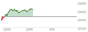 At 10:42 AM EST, the Nasdaq last traded at 23627.819,  up 166.003 points or 0.71%, which is 258.34 points above the open, 264.5 points above the low of the day, and 21.4 points below the high of the day