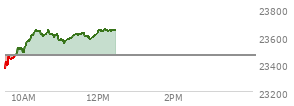 At 10:56 AM EST, the Nasdaq last traded at 23582.109,  up 120.293 points or 0.51%, which is 212.63 points above the open, 218.79 points above the low of the day, and 67.11 points below the high of the day