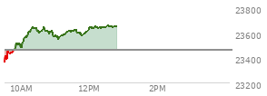 At 11:10 AM EST, the Nasdaq last traded at 23577.307,  up 115.491 points or 0.49%, which is 207.83 points above the open, 213.99 points above the low of the day, and 71.91 points below the high of the day