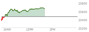 At 11:26 AM EST, the Nasdaq last traded at 23609.554,  up 147.738 points or 0.63%, which is 240.08 points above the open, 246.24 points above the low of the day, and 39.66 points below the high of the day