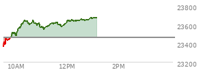 At 11:33 AM EST, the Nasdaq last traded at 23615.285,  up 153.469 points or 0.65%, which is 245.81 points above the open, 251.97 points above the low of the day, and 33.93 points below the high of the day
