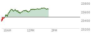 At 11:53 AM EST, the Nasdaq last traded at 23593.694,  up 131.878 points or 0.56%, which is 224.22 points above the open, 230.38 points above the low of the day, and 55.52 points below the high of the day