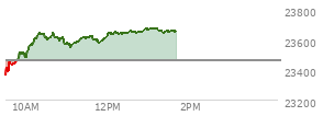 At 11:59 AM EST, the Nasdaq last traded at 23621.451,  up 159.635 points or 0.68%, which is 251.97 points above the open, 258.13 points above the low of the day, and 27.77 points below the high of the day