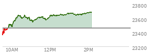 At 12:27 PM EST, the Nasdaq last traded at 23640.316,  up 178.5 points or 0.76%, which is 270.84 points above the open, 277 points above the low of the day, and 11.82 points below the high of the day
