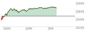 At 12:53 PM EST, the Nasdaq last traded at 23660.846,  up 199.03 points or 0.85%, which is 291.37 points above the open, 297.53 points above the low of the day, and 0.85 points below the high of the day