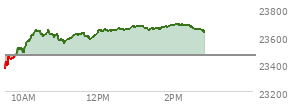 At 01:11 PM EST, the Nasdaq last traded at 23669.217,  up 207.401 points or 0.88%, which is 299.74 points above the open, 305.9 points above the low of the day, and 6.26 points below the high of the day