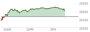 At 01:25 PM EST, the Nasdaq last traded at 23652.606,  up 190.79 points or 0.81%, which is 283.13 points above the open, 289.29 points above the low of the day, and 22.87 points below the high of the day