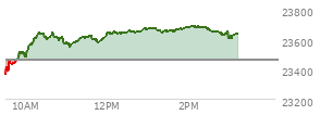 At 01:35 PM EST, the Nasdaq last traded at 23658.234,  up 196.418 points or 0.84%, which is 288.76 points above the open, 294.92 points above the low of the day, and 17.24 points below the high of the day
