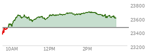 At 02:01 PM EST, the Nasdaq last traded at 23679.032,  up 217.216 points or 0.93%, which is 309.55 points above the open, 315.72 points above the low of the day, and 6.69 points below the high of the day