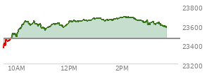 At 02:11 PM EST, the Nasdaq last traded at 23679.405,  up 217.589 points or 0.93%, which is 309.93 points above the open, 316.09 points above the low of the day, and 7.17 points below the high of the day