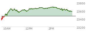 At 02:16 PM EST, the Nasdaq last traded at 23680.838,  up 219.022 points or 0.93%, which is 311.36 points above the open, 317.52 points above the low of the day, and 5.73 points below the high of the day