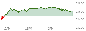 At 02:34 PM EST, the Nasdaq last traded at 23658.295,  up 196.479 points or 0.84%, which is 288.82 points above the open, 294.98 points above the low of the day, and 28.28 points below the high of the day