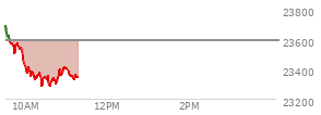 At 09:42 AM EST, the Nasdaq last traded at 23562.083,  down 30.024 points or -0.13%, which is 105.36 points below the open, 10.95 points above the low of the day, and 128.61 points below the high of the day